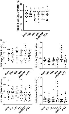 Differential modulation of IL-4, IL-10, IL-17, and IFN-γ production mediated by IgG from Human T-lymphotropic virus-1 (HTLV-1) infected patients on healthy peripheral T (CD4+, CD8+, and γδ) and B cells